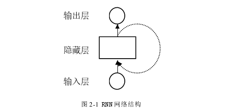 图 2-1 RNN 网络结构 