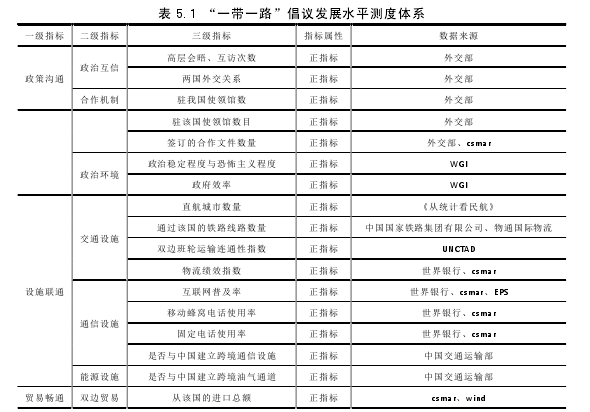 表 5.1 “一带一路”倡议发展水平测度体系