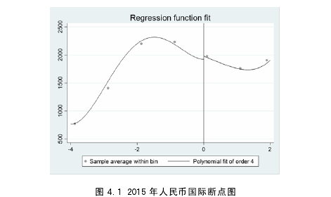 图 4.1 2015 年人民币国际断点图 