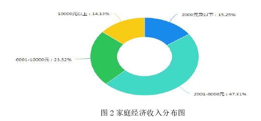 图 2 家庭经济收入分布图 