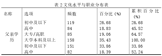 表 2 文化水平与职业分布表 