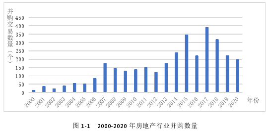 图 1-1   2000-2020 年房地产行业并购数量 