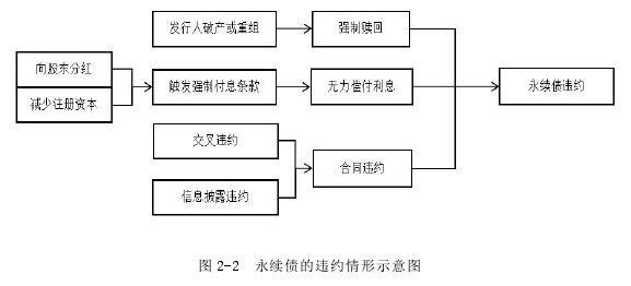 图 2-2 永续债的违约情形示意图