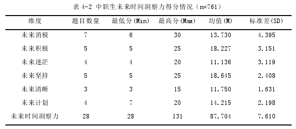 表 4-2 中职生未来时间洞察力得分情况（n=761）