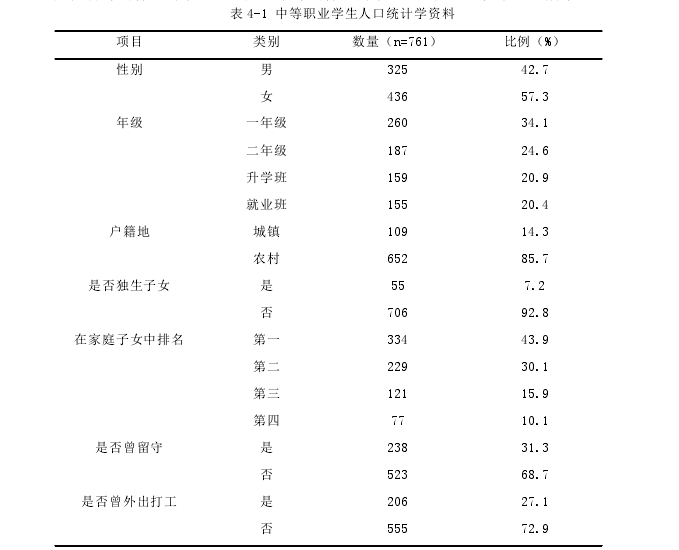 表 4-1 中等职业学生人口统计学资料