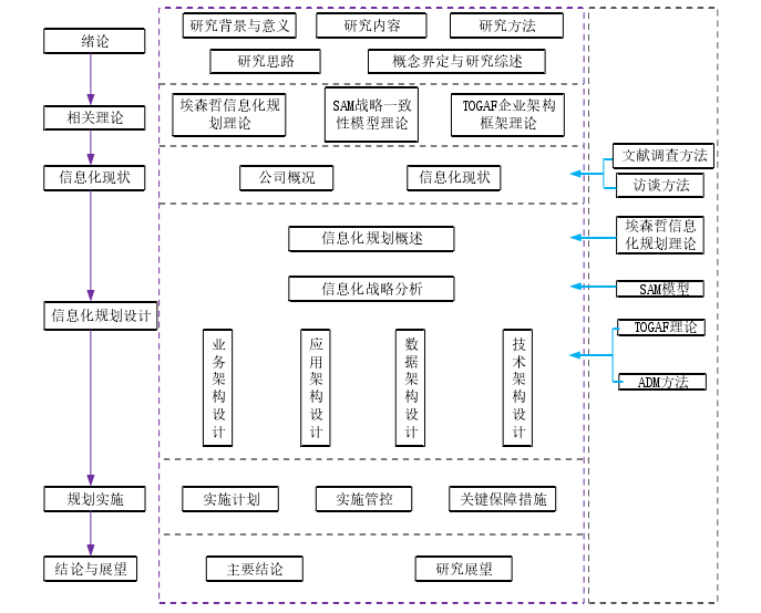 图 1-1 论文研究的技术线路图 