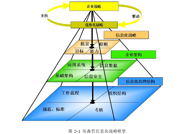 图 2-1 埃森哲信息化战略模型 