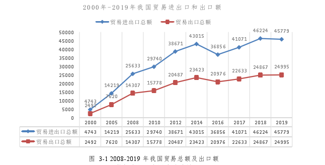 图  3-1 2008-2019 年我国贸易总额及出口额 