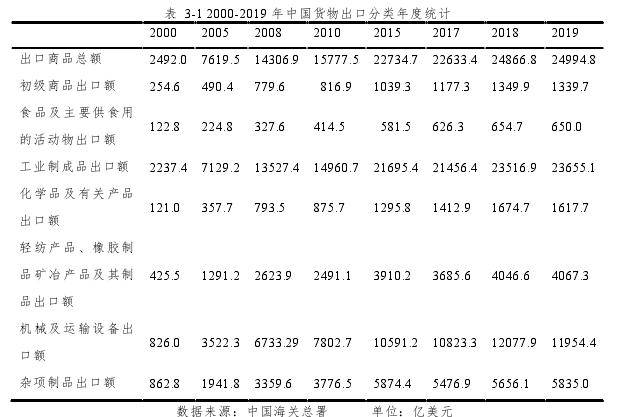 表  3-1 2000-2019 年中国货物出口分类年度统计   