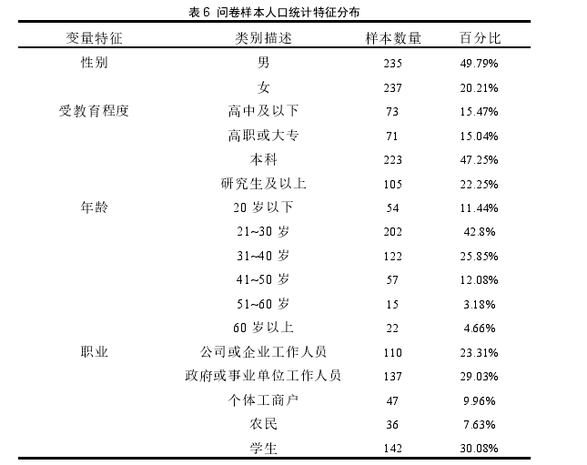 表 6 问卷样本人口统计特征分布