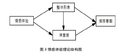 图 4 情感体验理论结构图