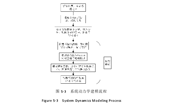 图 5-3 系统动力学建模流程
