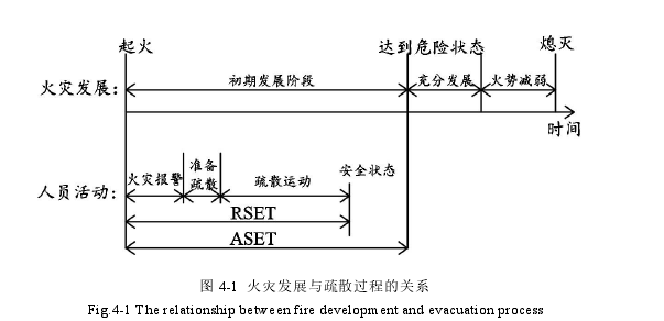 图 4-1 火灾发展与疏散过程的关系