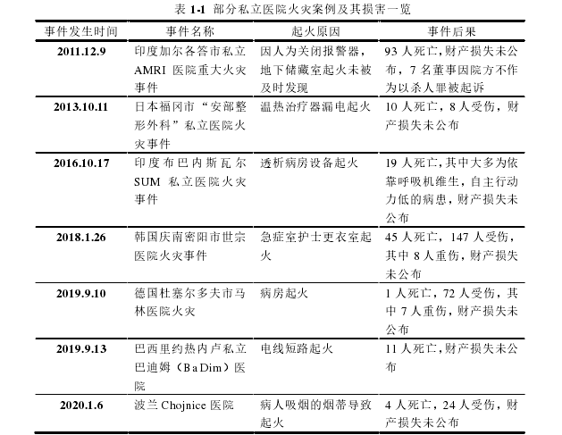 表 1-1  部分私立医院火灾案例及其损害一览