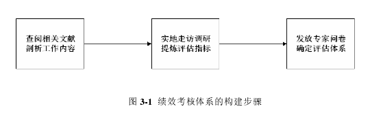 图 3-1  绩效考核体系的构建步骤 