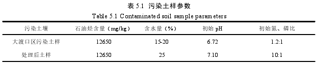 表 5.1 污染土样参数