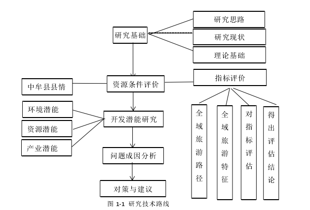 图 1-1  研究技术路线 