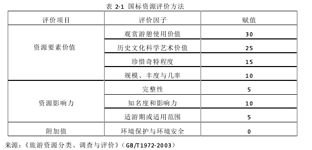 表 2-1  国标资源评价方法 