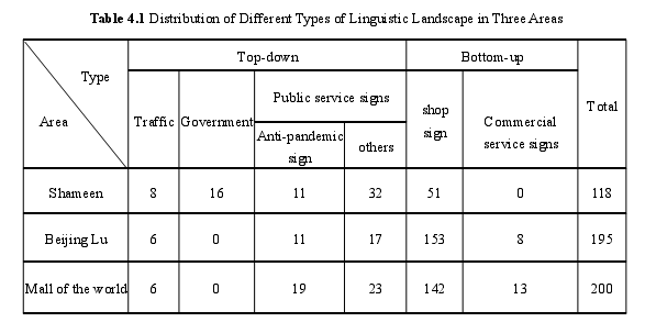 Table 4.1 Distribution of Different Types of Linguistic Landscape in Three Areas