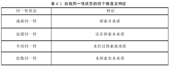 自表 4.1 自我同一性状态的四个维度及特征