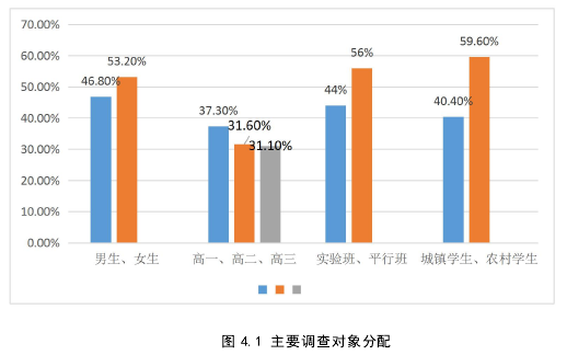 要图 4.1 主要调查对象分配