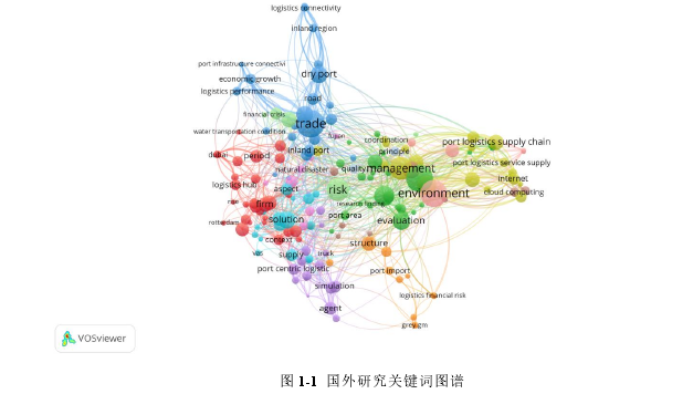 图 1-1 国外研究关键词图谱