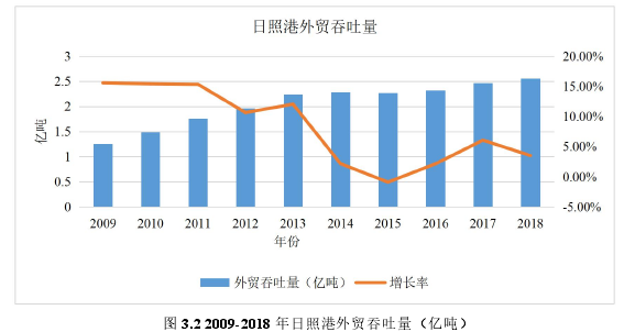 图 3.2 2009-2018 年日照港外贸吞吐量（亿吨）