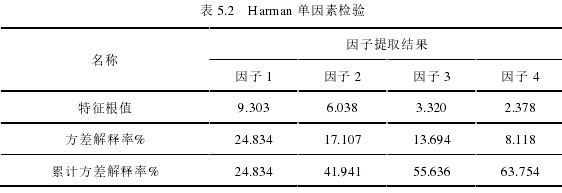 表 5.2   Harman 单因素检验 