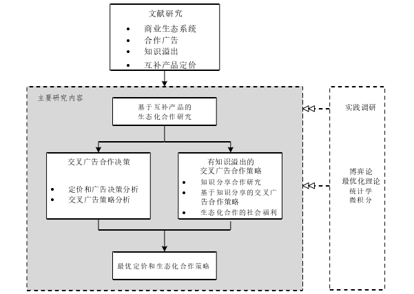 图 1.1  技术路线图 