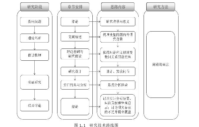 图 1.1 研究技术路线图