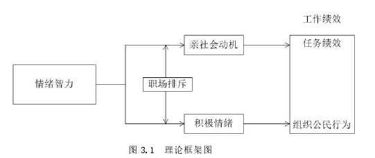 图 3.1 理论框架图