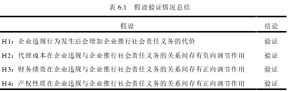 表 6.1   假设验证情况总结 