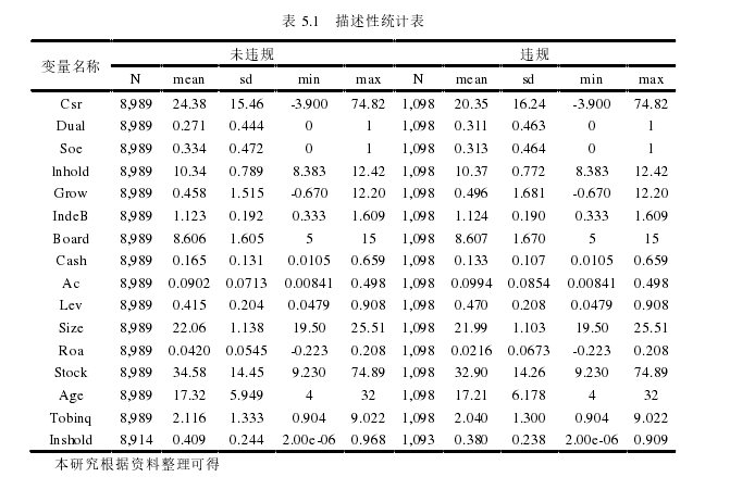 表 5.1   描述性统计表 