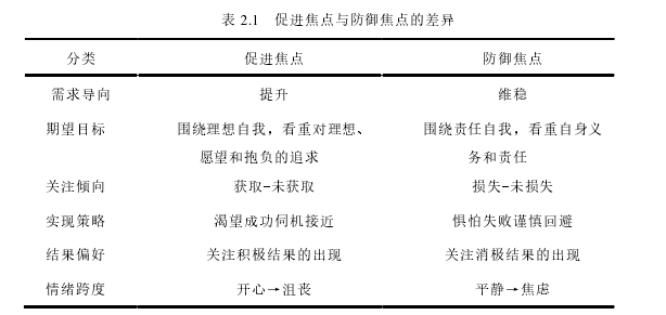 表 2.1  促进焦点与防御焦点的差异 