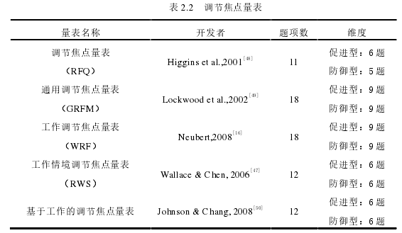 表 2.2   调节焦点量表 