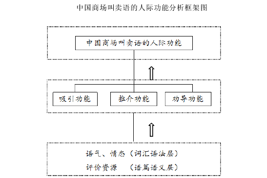 中国商场叫卖语的人际功能分析框架图 