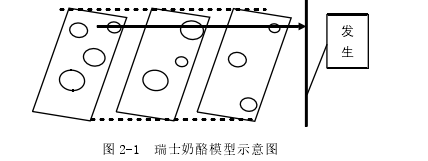 图 2-1  瑞士奶酪模型示意图 