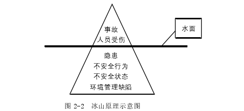 图 2-2  冰山原理示意图 