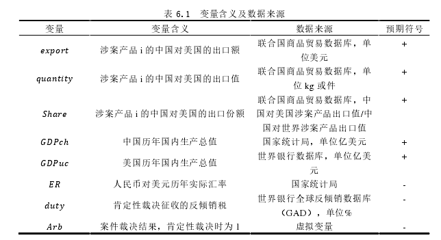 表 6.1  变量含义及数据来源 