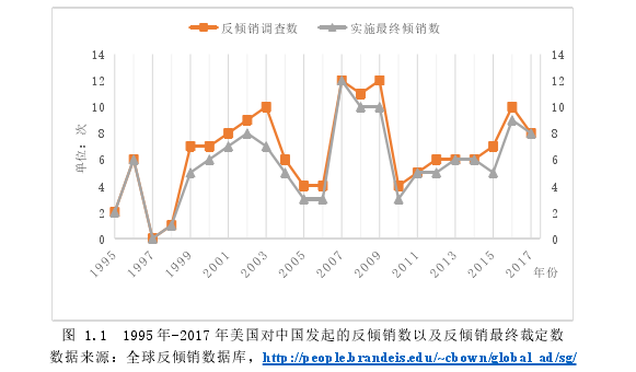 图 1.1  1995 年-2017 年美国对中国发起的反倾销数以及反倾销最终裁定数 