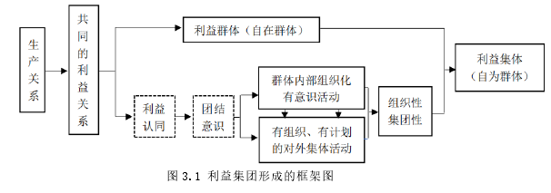 图 3.1 利益集团形成的框架图 