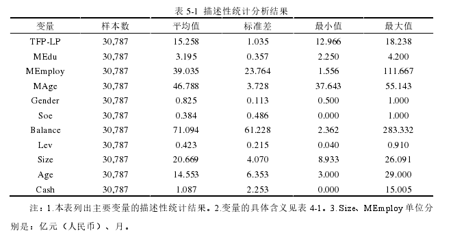 表 5-1  描述性统计分析结果 