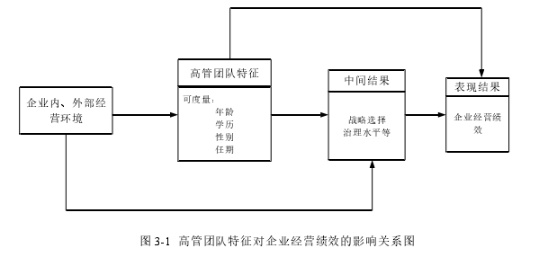 图 3-1  高管团队特征对企业经营绩效的影响关系图