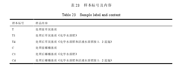 表 23   样本标号及内容 
