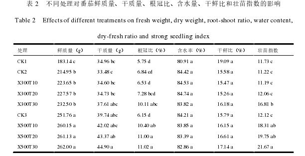 表 2   不同处理对番茄鲜质量、干质量、根冠比、含水量、干鲜比和壮苗指数的影响 