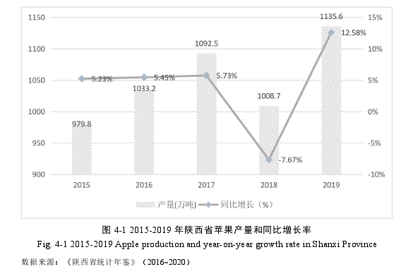 图 4-1 2015-2019 年陕西省苹果产量和同比增长率