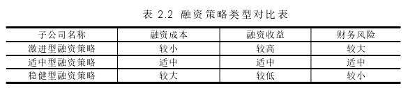 表 2.2 融资策略类型对比表