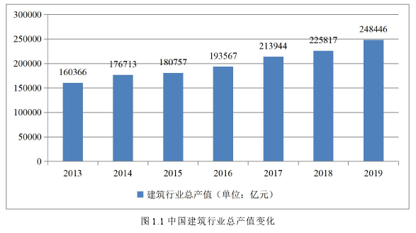 图 1.1 中国建筑行业总产值变化