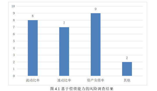 图 4.1 基于偿债能力的风险调查结果