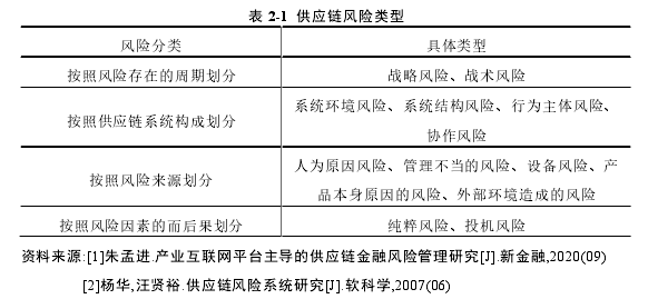 表 2-1  供应链风险类型 